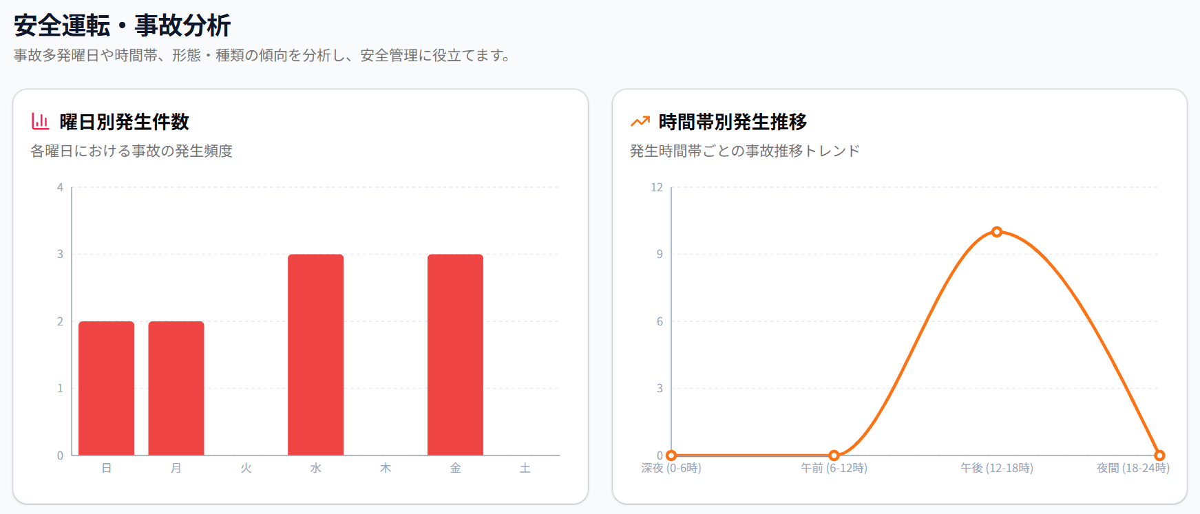 CoCar Cloud 安全運転・事故分析画面イメージ