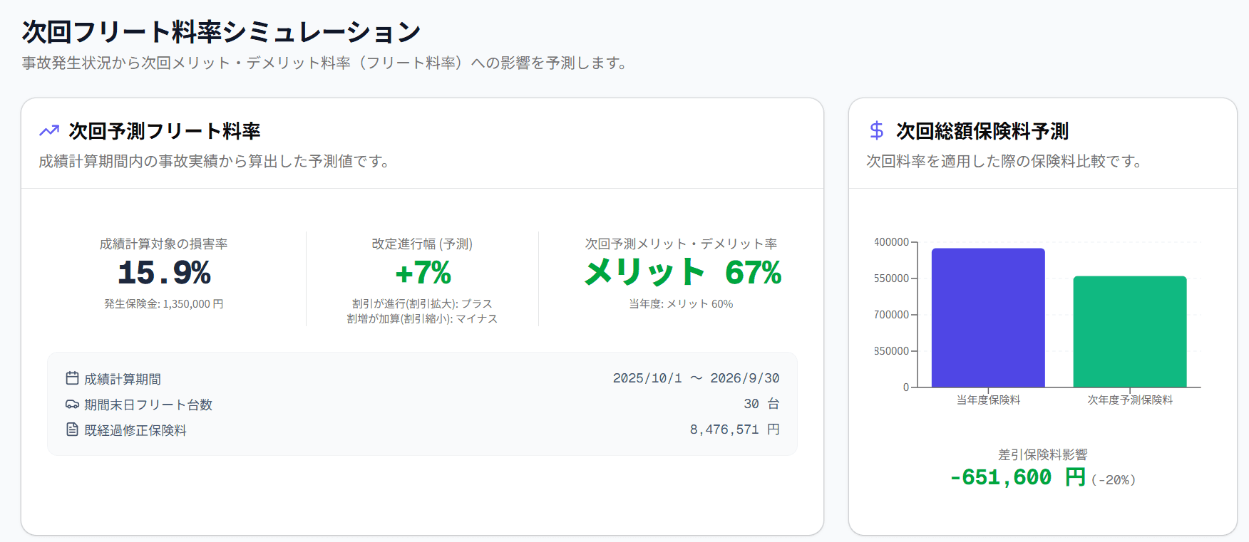 CoCar Cloud 次回フリート料率シミュレーション画面イメージ